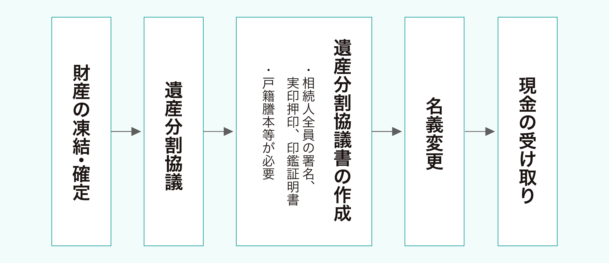 財産の凍結・確定の次に遺産分割協議。次に遺産分割協議書の作成をし相続人全員の署名、実印押印、印鑑証明書や戸籍謄本等が必要。次に名義変更をし現金の受け取り。 財産の凍結・確定の次に遺産分割協議。次に遺産分割協議書の作成をし相続人全員の署名、実印押印、印鑑証明書や戸籍謄本等が必要。次に名義変更をし現金の受け取り。