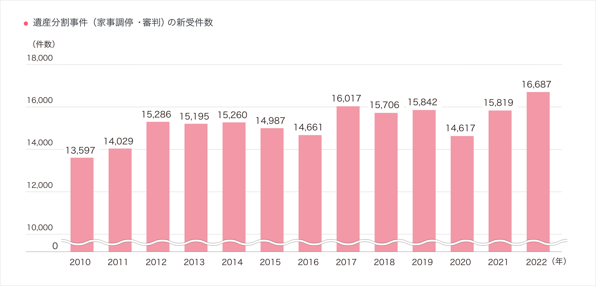 遺産分割事件(家事調停・審判)の新受件数。2010年13,597、2011年14,029、2012年15,286、2013年15,195、2014年15,260、2015年14,987、2016年14,661、2017年16,017、2018年15,706、2019年15,842、2020年14,617、2021年15,819、2022年16,687 遺産分割事件(家事調停・審判)の新受件数。2010年13,597、2011年14,029、2012年15,286、2013年15,195、2014年15,260、2015年14,987、2016年14,661、2017年16,017、2018年15,706、2019年15,842、2020年14,617、2021年15,819、2022年16,687