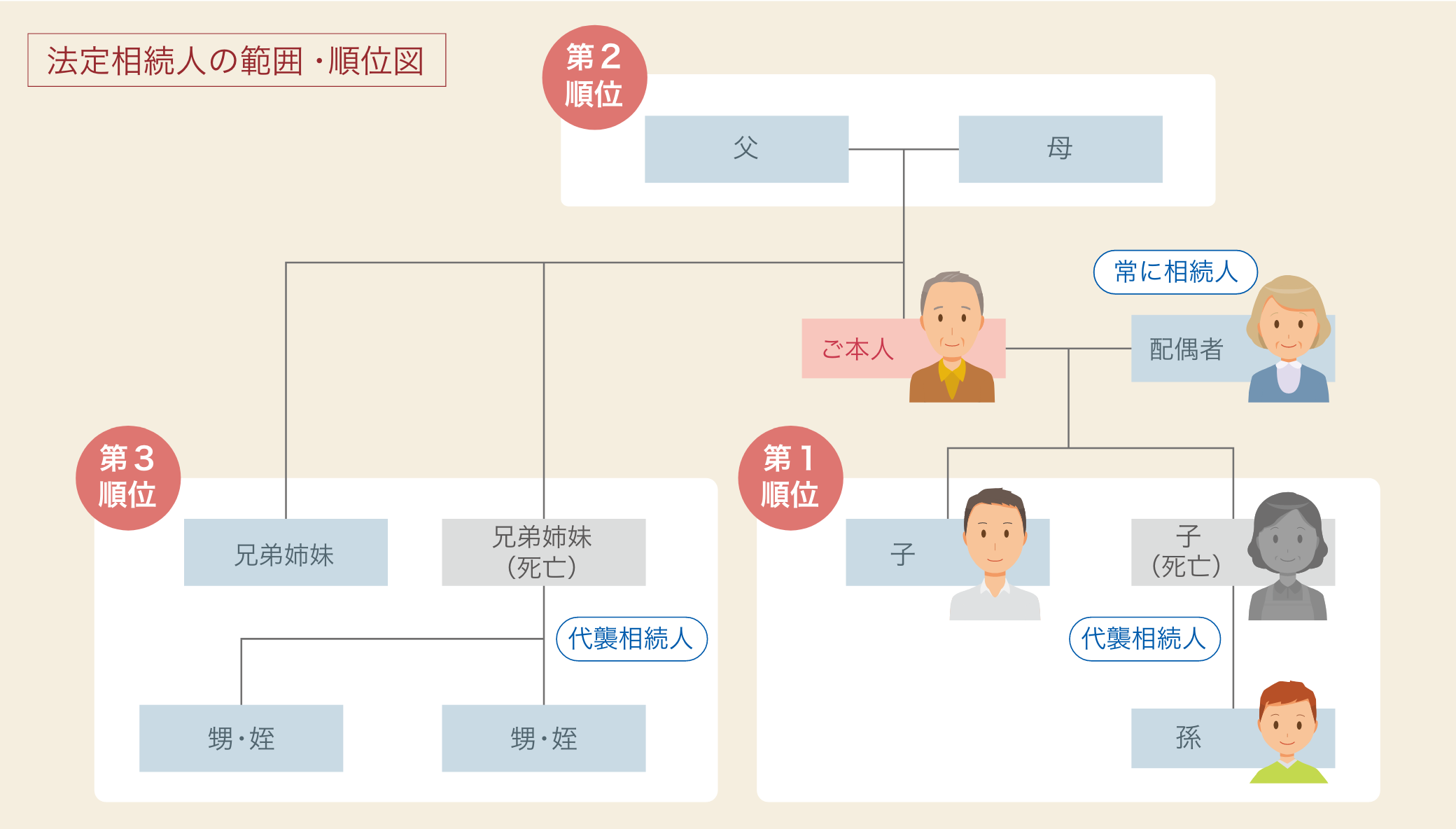 法廷相続人の範囲・順位図 詳細は次の表に記載 法廷相続人の範囲・順位図 詳細は次の表に記載