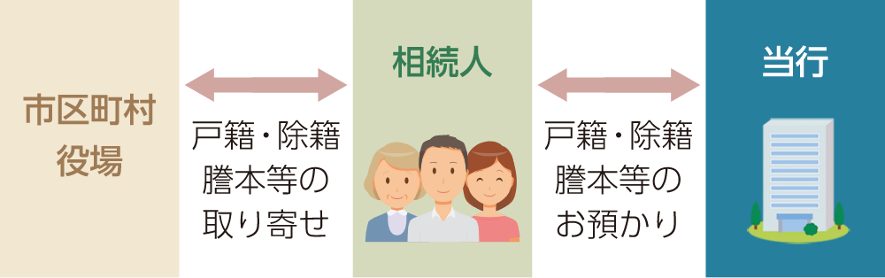 相続人の確定とお申込みのイメージ図