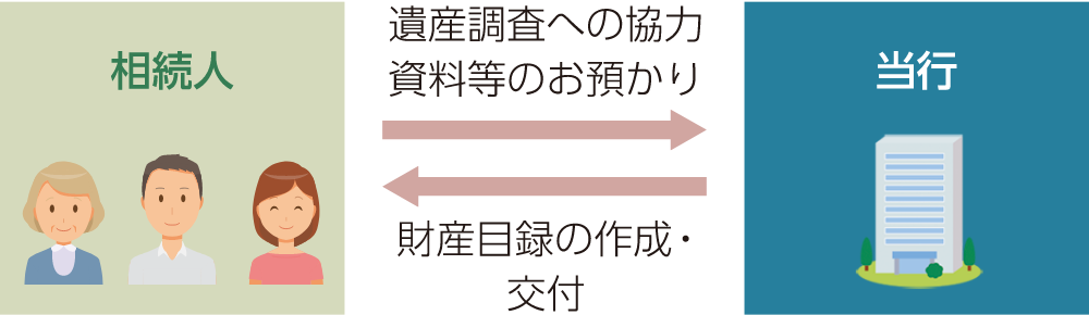 遺産の調査・財産目録の作成と交付のイメージ図