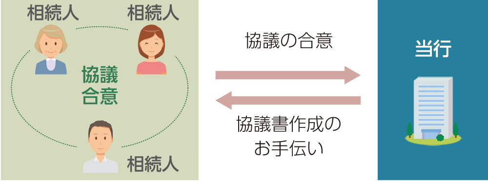 遺産分割協議書の作成のイメージ図