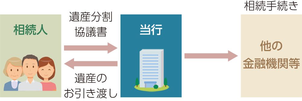 遺産分割の実施のイメージ図