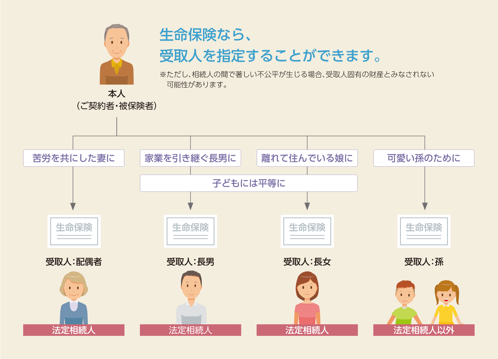 生命保険なら、受取人を指定することができます。※ただし、相続人の間で著しい不公平が生じる場合、受取人固有の財産とみなされない可能性があります。
