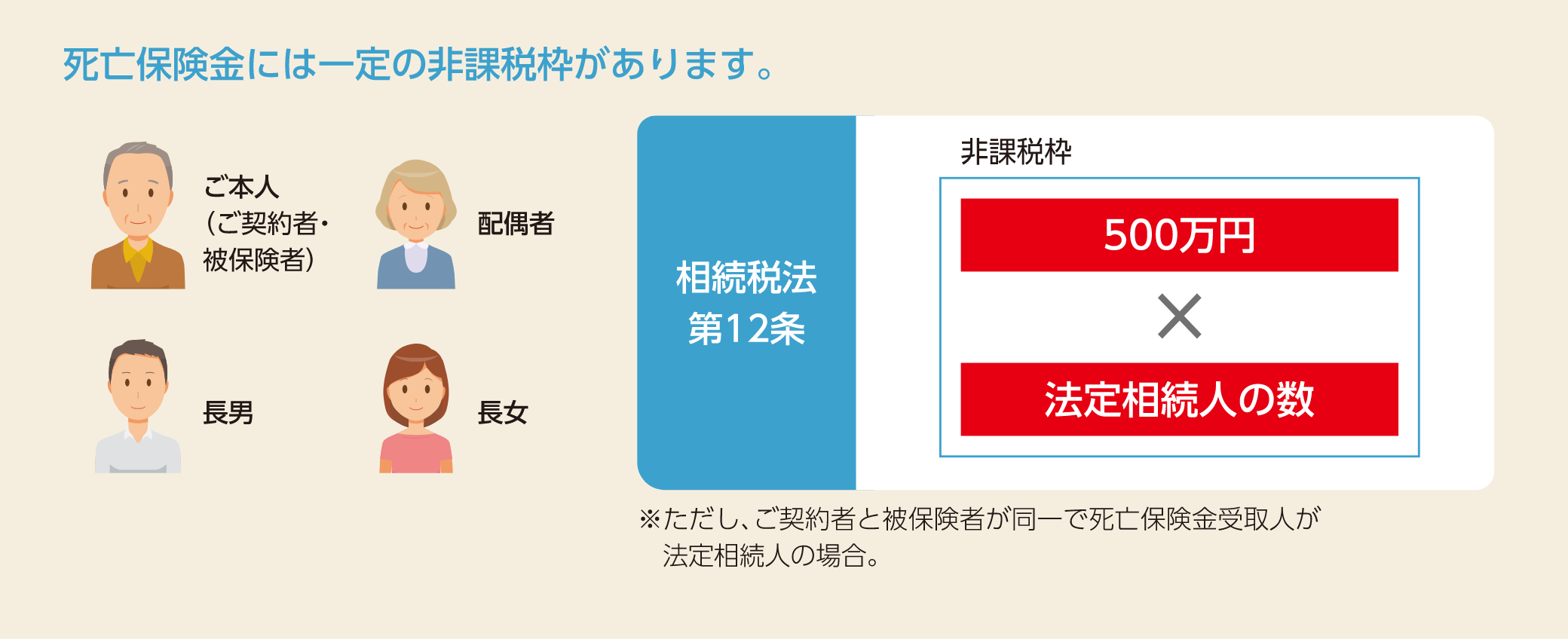 死亡保険金には一定の非課税枠があります。ご本人(ご契約者・被保険者)、配偶者、長男、長女 相続税法第12条 非課税枠:500万円×法定相続人の数 ※ただし、ご契約者と被保険者が同一で死亡保険金受取人が想定相続人の場合。