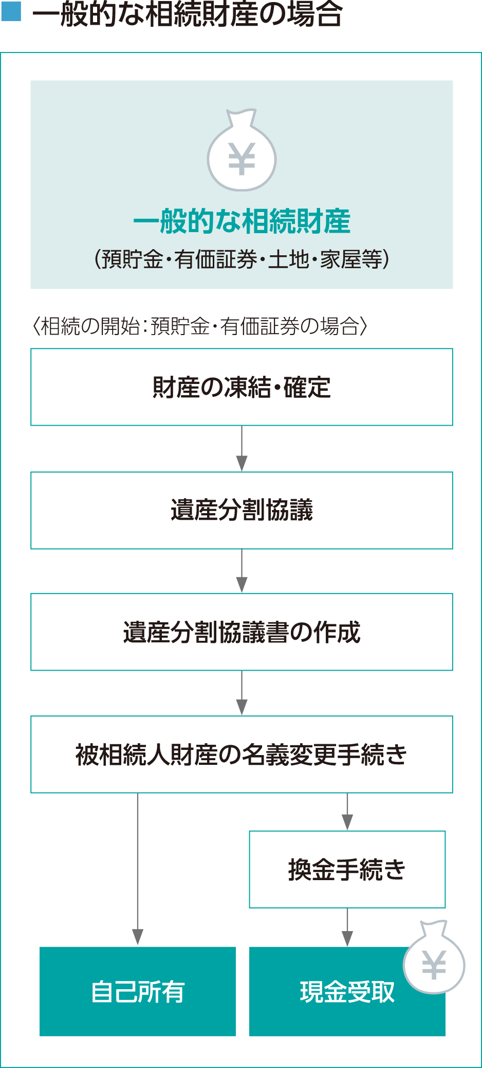 ■一般的な相続財産の場合 一般的な相続財産(預貯金・有価証券・土地・家屋等) <相続の開始・預貯金・有価証券の場合>財産の凍結・確定→遺産分割協議→遺産分割協議書の作成→被相続人財産の名義変更手続き→自己所有または換金手続き→現金受取