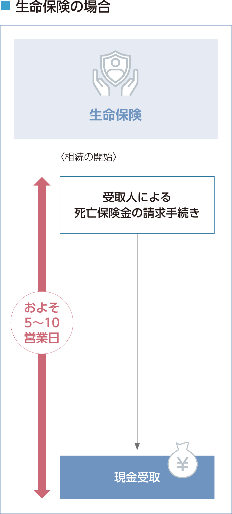 ■生命保険の場合 生命保険 <相続の開始>受取人による死亡保険の請求手続き→現金受取 およそ5〜10営業日