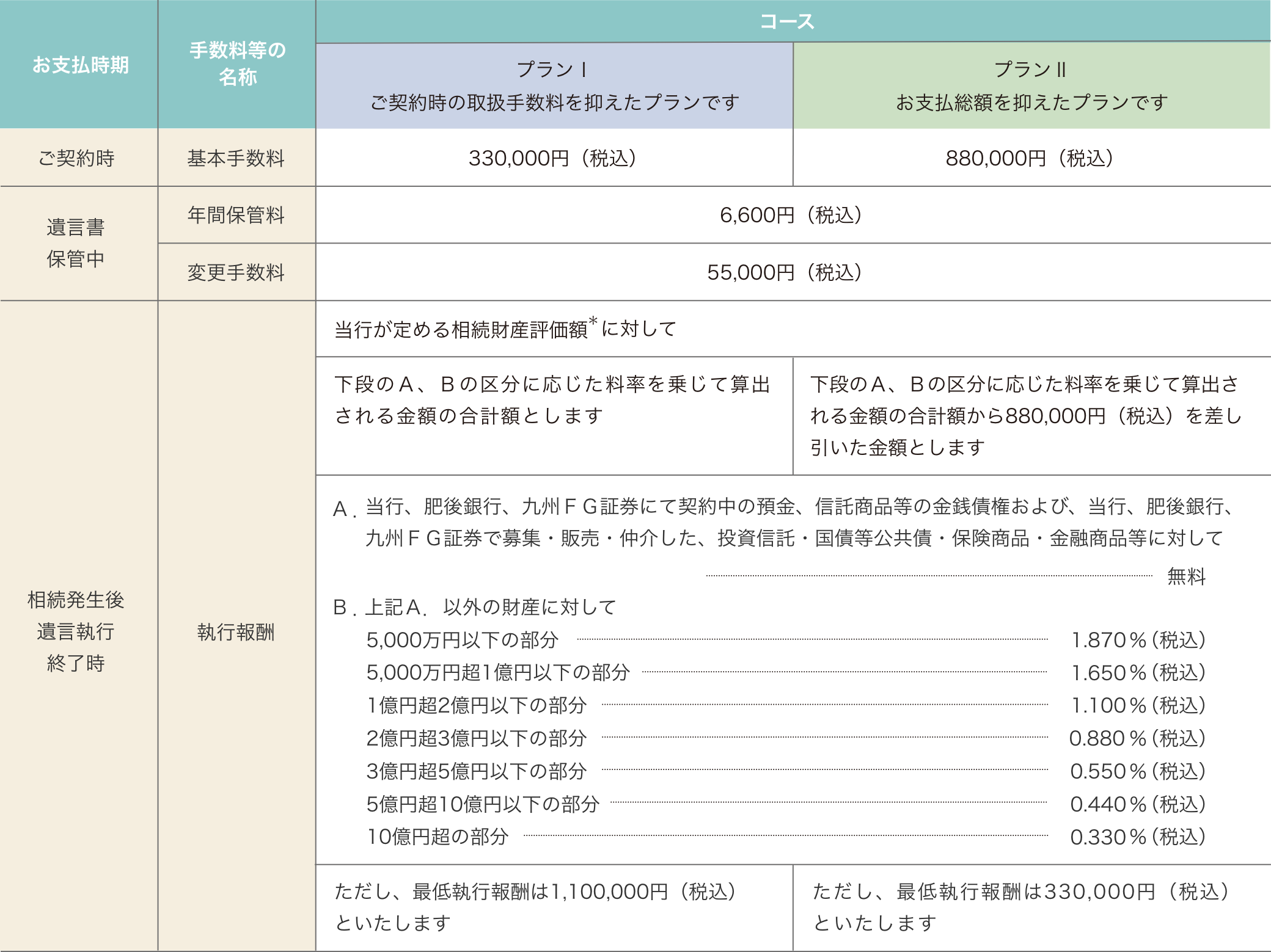 ご契約時の取扱手数料を抑えたプランⅠ。基本手数料330,000円（税込）。お支払総額を抑えたプランⅡ。基本手数料880,000円（税込）IⅡ共に遺言書年間保管料6,600円（税込）変更手数料55,000円（税込）。執行報酬はＡ．当行、肥後銀行、九州ＦＧ証券にて契約中の預金、信託商品等の金銭債権および、当行、肥後銀行、九州ＦＧ証券で募集・販売・仲介した、投資信託・国債等公共債・保険商品・金融商品等に対して無料。Ｂ．上記Ａ．以外の財産に対して5,000万円以下の部分 1.870％（税込）5,000万円超1億円以下の部分 1.650％（税込）1億円超2億円以下の部分 1.100％（税込）2億円超3億円以下の部分 0.880％（税込）3億円超5億円以下の部分 0.550％（税込）5億円超10億円以下の部分 0.440％（税込）10億円超の部分 0.330％（税込）に対しプランⅠはＡ、Ｂの区分に応じた料率を乗じて算出される金額の合計額。プランⅡはＡ、Ｂの区分に応じた料率を乗じて算出される金額の合計額から880,000円（税込）を差し引いた金額。最低執行報酬はプランⅠ1,100,000円（税込）。プランⅡ330,000円（税込）