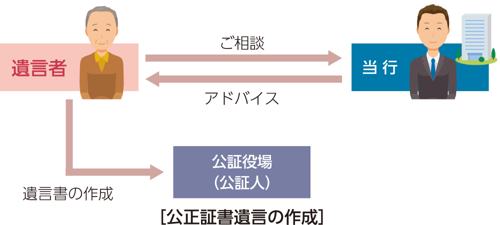 遺言書の作成のイメージ図