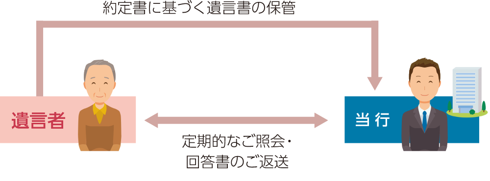 遺言書の保管と管理のイメージ図