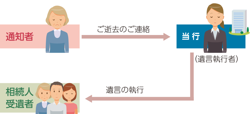 遺言の執行のイメージ図