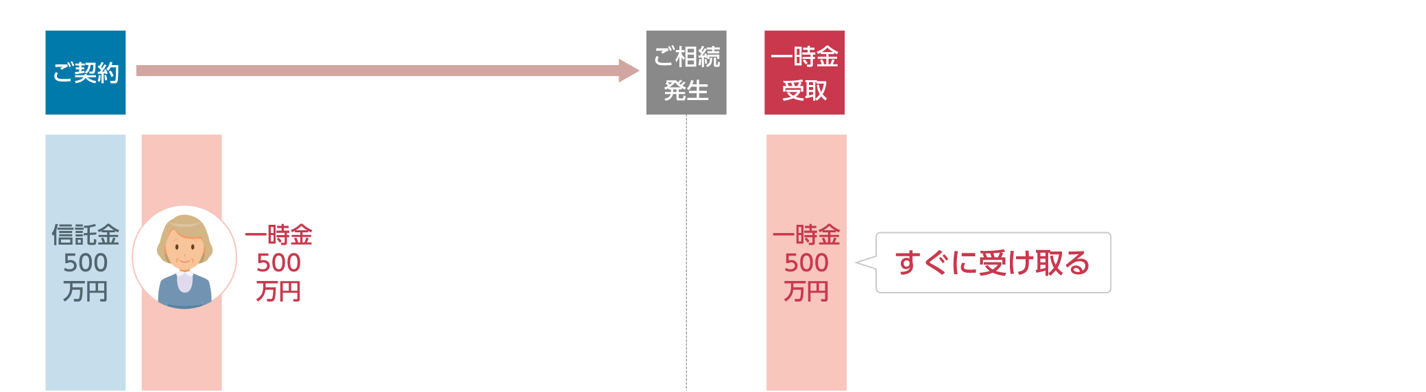 信託金500万円でご契約（ご家族1名が相続人：一時金500万円）→ご相続発生後一時金500万円をすぐに受け取る