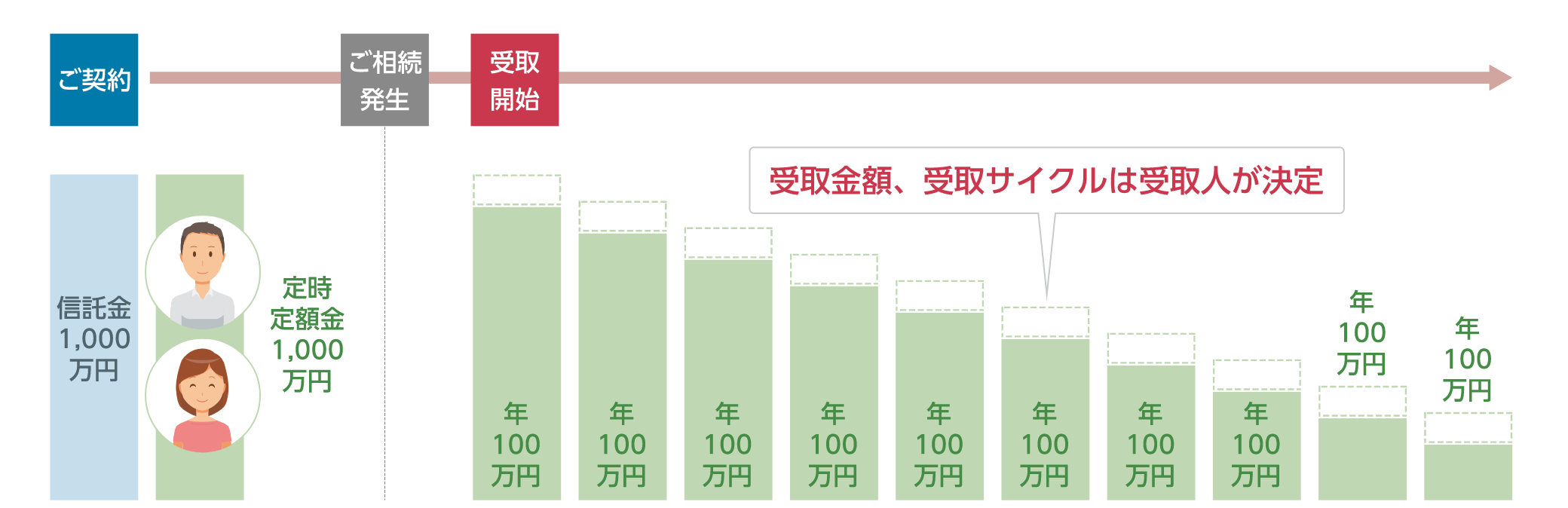 信託金1,000万円でご契約（ご家族2名が相続人：定時定額金1,000万円）→ご相続発生後年100万円ずつ受取開始（受取金額、受取サイクルは受取人が決定）