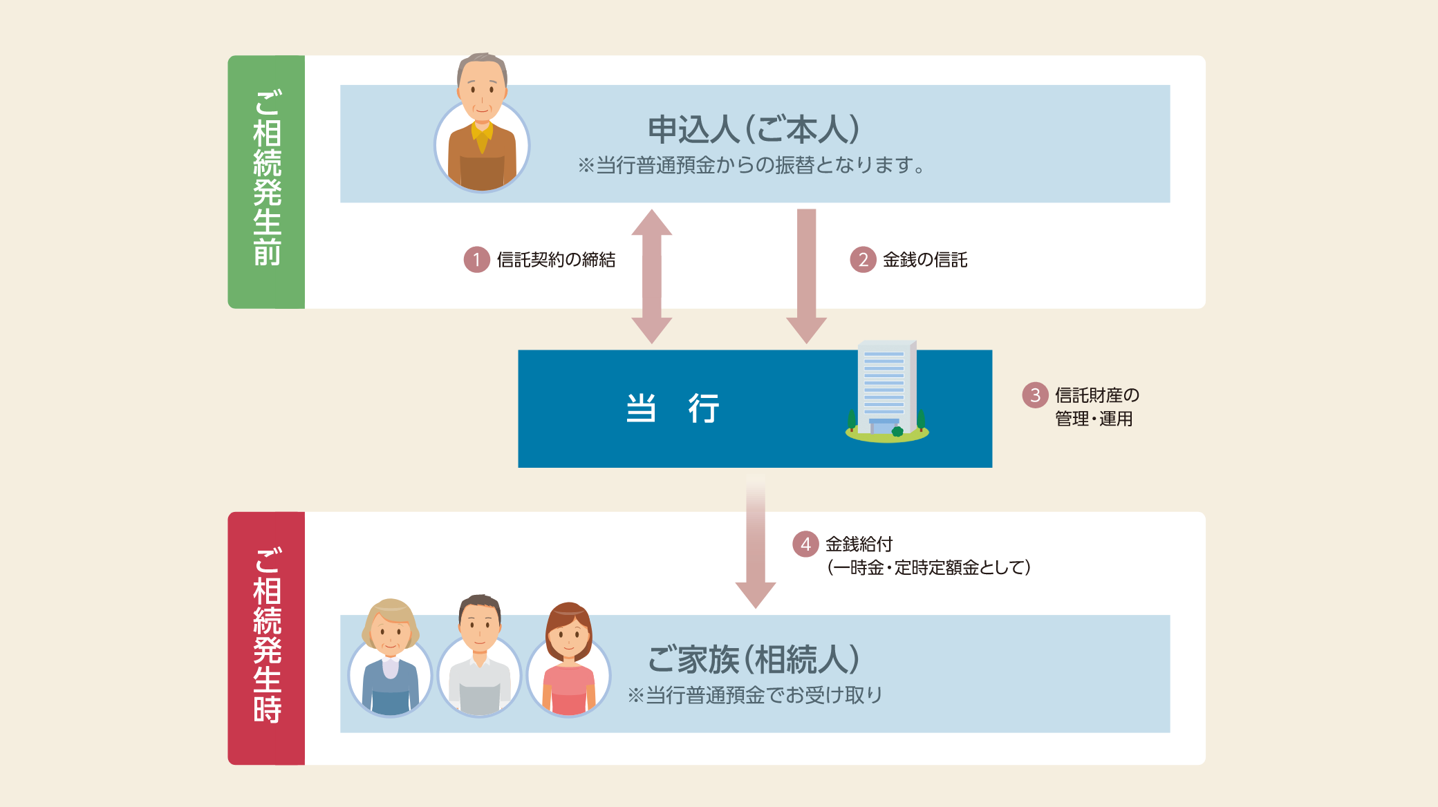 ご相続発生前：申込人（ご本人）※当行普通預金からの振替となります。①申込人と当行間で信託契約の締結②申込人から当行へ金銭の信託③当行で信託財産の管理・運用 ご相続発生時④当行よりご家族（相続人）へ金銭給付（一時金・定時定預金として） ※当行普通預金でお受け取り