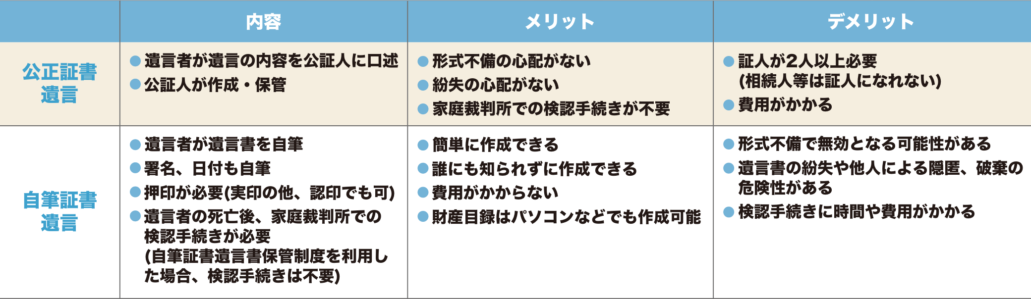 ＜公正証書遺言＞内容：遺言者が遺言の内容を公証人に口述。公証人が作成・保管 メリット：形式不備の心配がない。紛失の心配がない。家庭裁判所での検認手続きが不要。 デメリット：証人が2人以上必要(相続人等は証人になれない)。費用がかかる。 ＜自筆証書遺言＞遺言者が遺言書を自筆。署名、日付も自筆。押印が必要(実印の他、認印でも可)。遺言者の死亡後、家庭裁判所での検認手続きが必要(自筆証書遺言書保管制度を利用した場合、検認手続きは不要) メリット：簡単に作成できる。誰にも知られずに作成できる。費用がかからない。財産目録はパソコンなどでも作成可能。 デメリット：形式不備で無効となる可能性がある。遺言書の紛失や他人による隠匿、破棄の危険性がある。検認手続きに時間や費用がかかる。