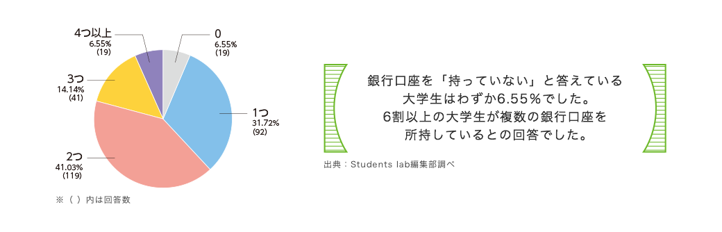 銀行口座を「持っていない」と答えている大学生はわずか6.55％でした。6割以上の大学生が複数の銀行口座を所持しているとの回答でした。　出典：Studentslab編集部調べ