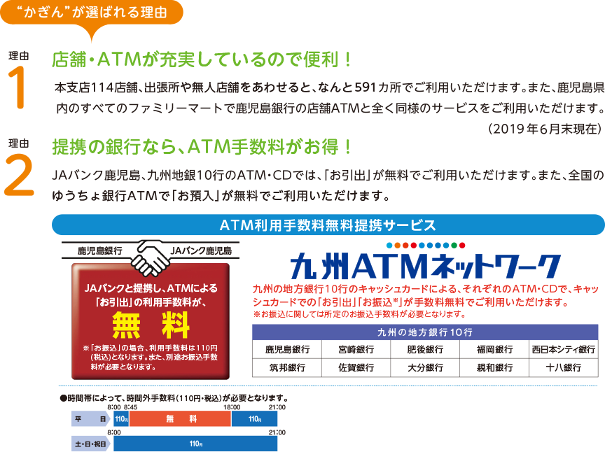 “かぎん”が選ばれる理由理由1 店舗・ATMが充実しているので便利！ 本支店114店舗、出張所や無人店舗をあわせると、なんと591カ所でご利用いただけます。また、鹿児島県内のすべてのファミリーマートで鹿児島銀行の店舗ATMと全く同様のサービスをご利用いただけます。（2019年6月末現在） 理由2 提携の銀行なら、ATM手数料がお得！ JAバンク鹿児島、九州地銀10行のATM・CDでは、「お引出」が無料でご利用いただけます。また、全国のゆうちょ銀行ATMで「お預入」が無料でご利用いただけます。