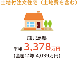 土地付注文住宅（土地費含む）