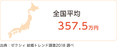 全国平均357.5万円。出典：ゼクシィ結婚トレンド調査2018 調べ