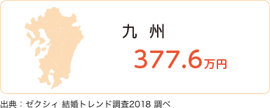 九州377.6万円。出典：ゼクシィ結婚トレンド調査2018 調べ