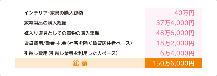 インテリア・家具の購入総額：40万　家電製品の購入総額：37万4,000円　嫁入り道具としての着物の購入総額：48万円6,000円　賃貸費用/敷金・礼金（社宅を除く賃貸居住者ベース）：18万2,000円　引越し費用（引越し業者を利用した人ベース）：6万4,000円　総額：150万6,000円