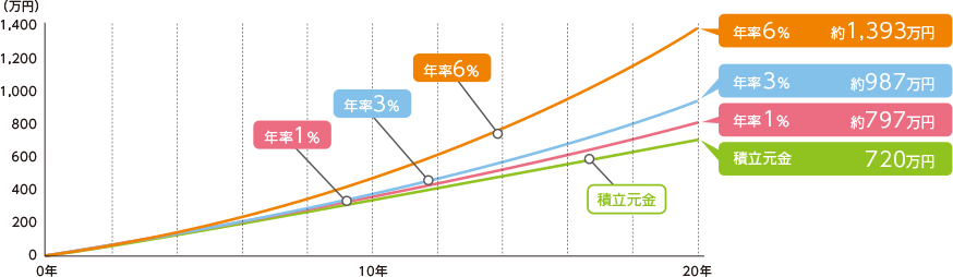 お金を貯めながら増やしましょう！