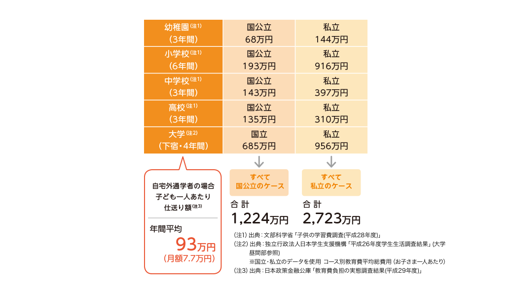 お子さまの教育にかかる費用 お子さまの教育にかかる費用