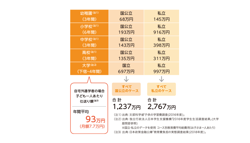 お子さまの教育にかかる費用