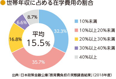 世帯年収に占める在学費用の割合