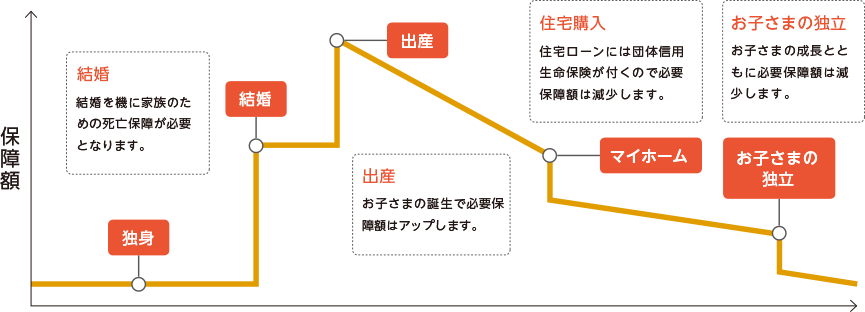 独身　結婚　出産　マイホーム　お子さまの独立