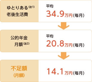 ゆとりある老後生活費　平均34.9万円（毎月）　公的年金月額　平均20.8万円（毎月）　不足額（月額）　14.1万円（毎月）