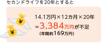 セカンドライフを20年とすると　14.1円×12ヵ月×20年=3,384万円が不足（年間約169万円）