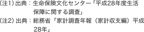 （注1）出典：生命保険文化センター「平成28年度生活保障に関する調査」　（注2）出典：総務省「家計調査年報（家計収支編）平成28年」