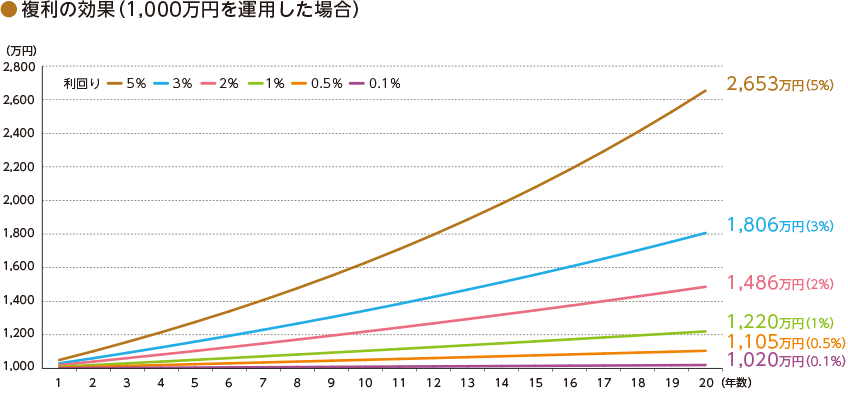 複利の効果（1,000万円を運用した場合）
