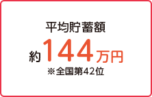 平均貯蓄額　約144万円　※全国第42位