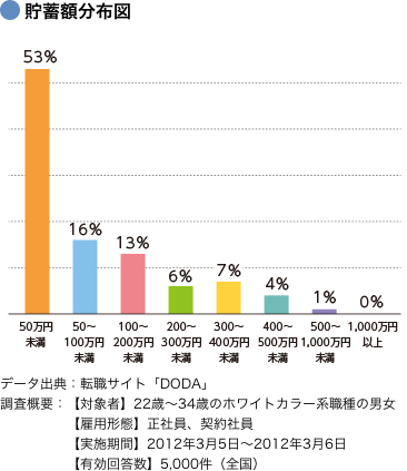 貯蓄額分布図