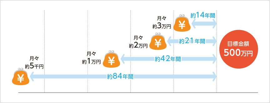 早い時期からの積立開始がおすすめ！