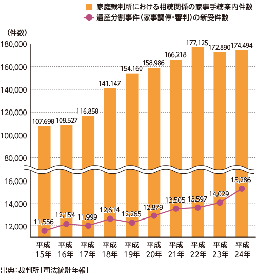 家庭裁判所における相続関係の家事手続案内件数　遺産分割事件（家事調停・審判）の新受件数