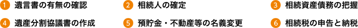 (1)遺言書の有無の確認　(2)相続人の確定　(3)相続資産債務の把握　(4)遺産分割協議書の作成　(5)預貯金・不動産等の名義変更　(6)相続税の申告と納税