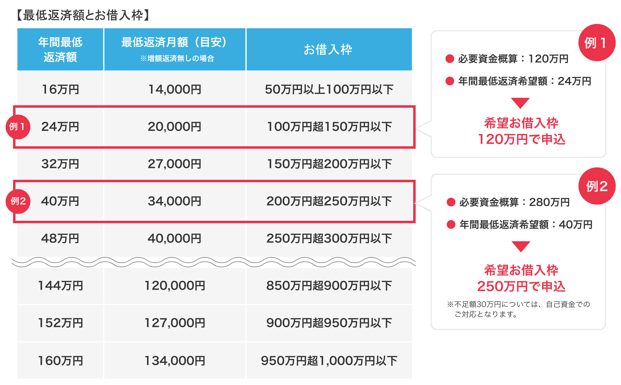 最低返済額と貸越極度額の図表