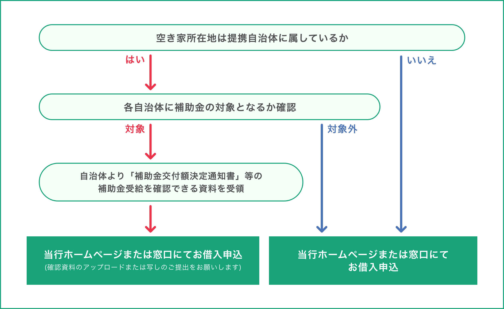 空き家対策支援ローンお申し込みフローチャート