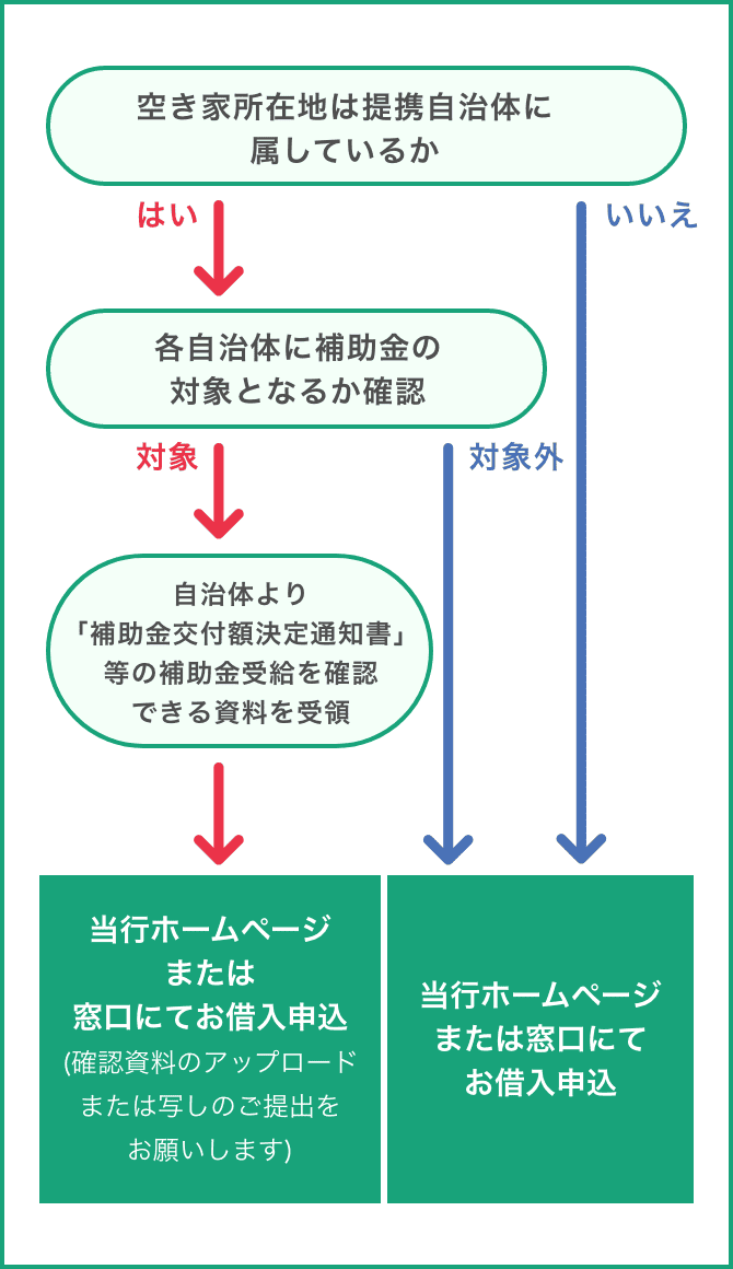空き家対策支援ローンお申し込みフローチャート