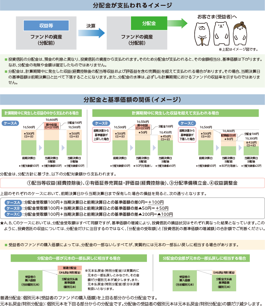 分配金が支払われるイメージ　分配金と基準価額の関係（イメージ）