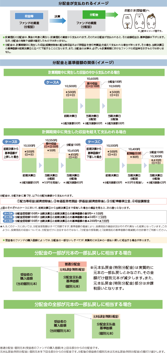 分配金が支払われるイメージ　分配金と基準価額の関係（イメージ）