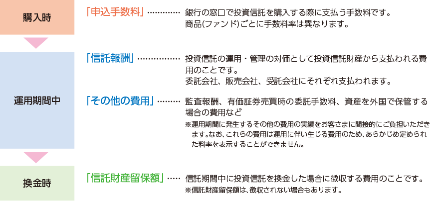 購入時→申込手数料…銀行の窓口で投資信託を購入する際に支払う手数料です。商品（ファンド）ごとに手数料率は異なります。　運用期間中→信託報酬…投資信託の運用・管理の対価として投資信託財産から支払われる費用のことです。委託会社、販売会社、受託会社にそれぞれ支払われます。その他の費用…監査報酬、有価証券売買時の委託手数料、資産を外国で保管する場合の費用など※運用期間に発生するその他の費用の実績をお客さまに間接的にご負担いただきます。なお、これらの費用は運用に伴い生じる費用のため、あらかじめ定められた料率を表示することができません。　換金時→信託財産留保額…信託期間中に投資信託を換金した場合に徴収する費用のことです。※信託財産留保額は、徴収されない場合もあります。