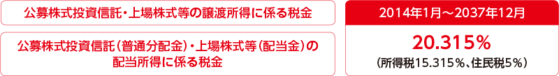 公募株式投資信託・上場株式等の譲渡所得に係る税金　公募株式投資信託（普通分配金）・上場株式等（配当金）の配当所得に係る税金　2014年1月～2037年12月20.315% （所得税15.315％、住民税5％）