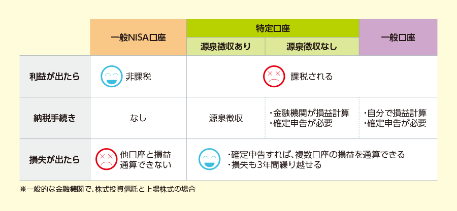 一般NISA口座と、特定口座・一般口座との比較