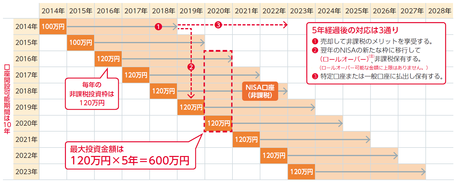 一般NISAの運用イメージ