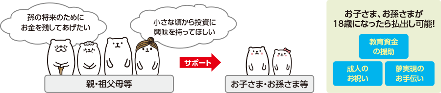 教育資金の援助、成人のお祝い、夢実現のお手伝い等をサポート。お子さま、お孫さまが18歳になったら払出し可能！