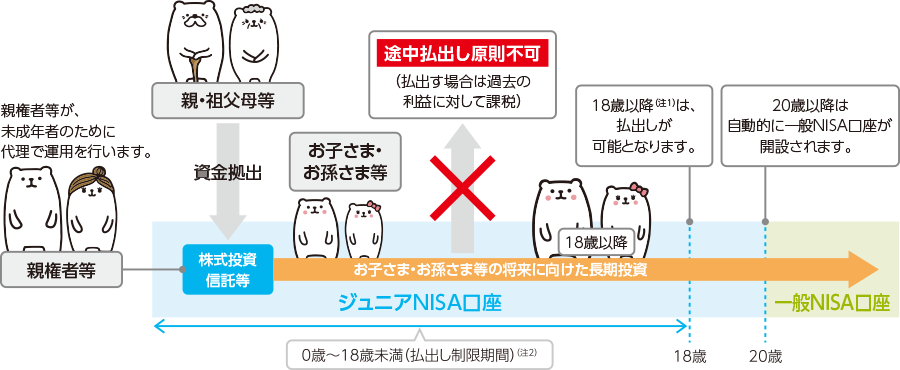 ジュニアNISAのしくみイメージ ジュニアNISAのしくみイメージ